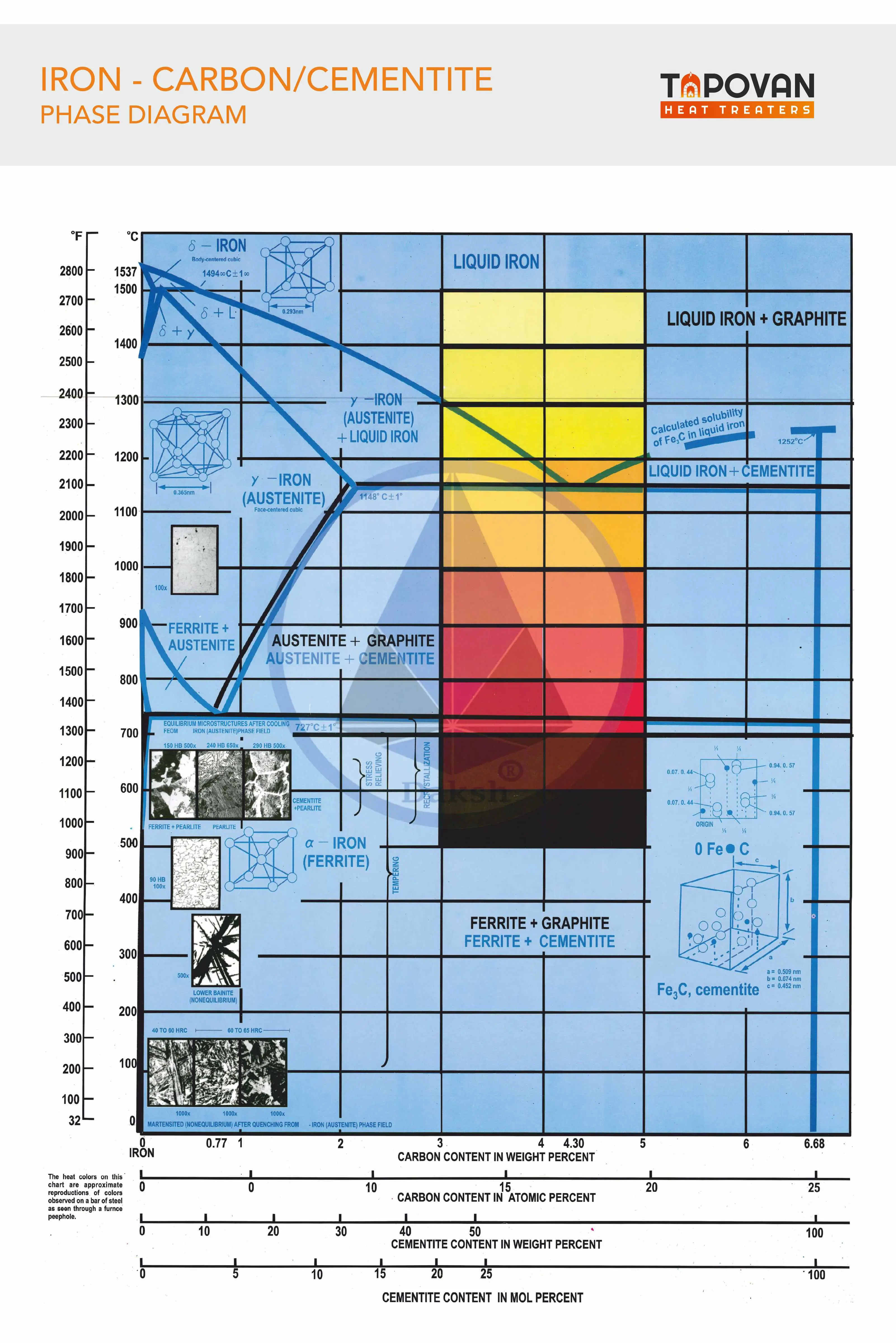 Iron-Carbon (Fe-C) Phase Diagram